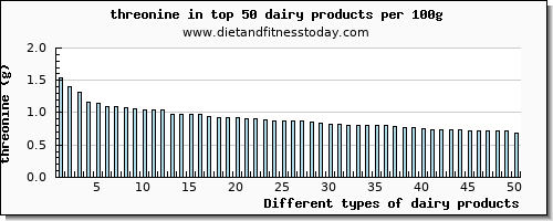 dairy products threonine per 100g